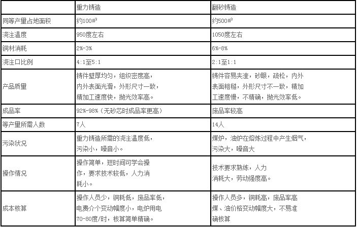 重力鑄造和翻砂鑄造各有千秋